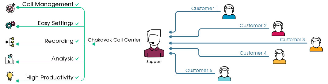 Chakavak Call Center and Contact Center