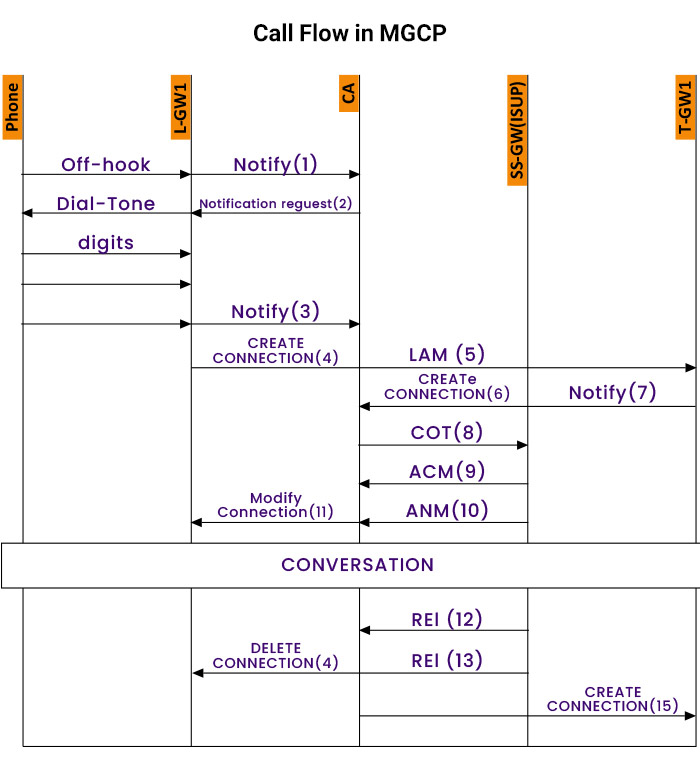 What is Media Gateway Control Protocol or MGCP