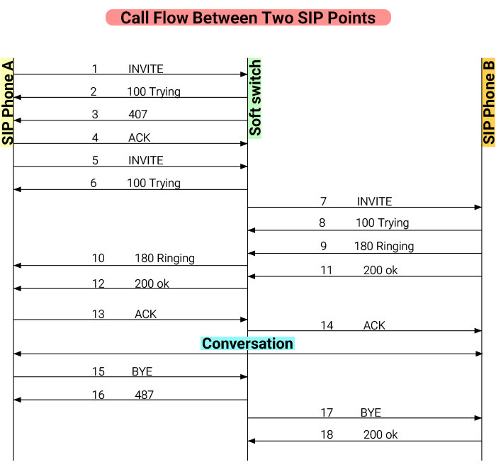 Session Initiation Protocol