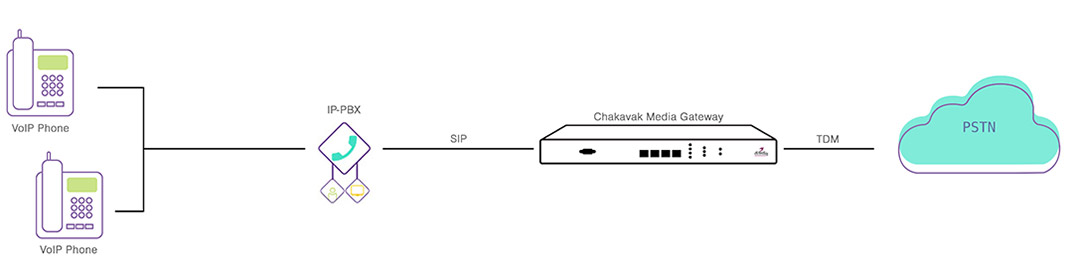 مدیا گیت وی چکاوک Media Gateway