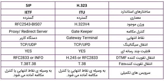 پروتكل H.323 درشبكه های مبتني برIP 