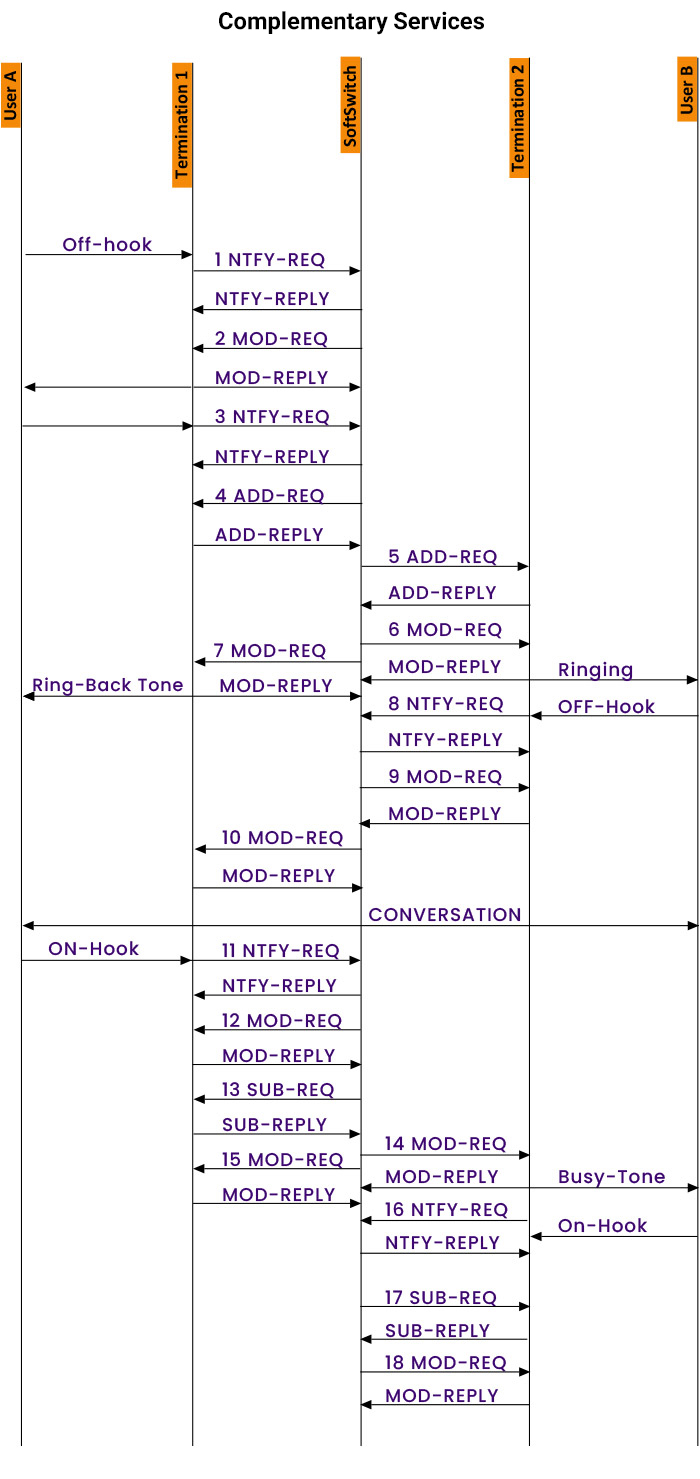 MEGACO protocol