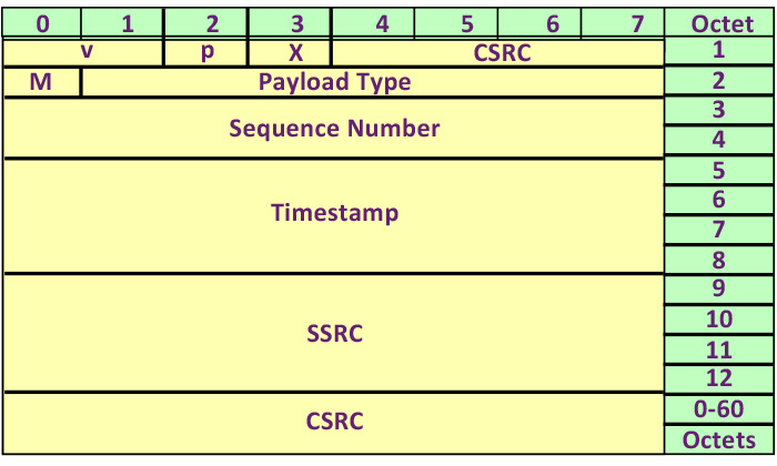 آشنایی با مفهوم پروتکل RTP یا Real Time Protocol