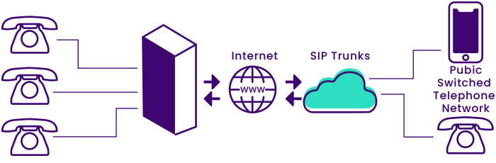 What is SIP Trunk & SIP Phone